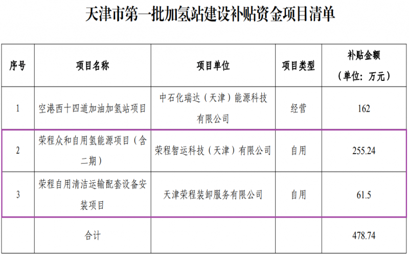 喜迎七一 向黨獻(xiàn)禮 - 天津市首批加氫站建設(shè)補(bǔ)貼資金項(xiàng)目公示，榮程兩項(xiàng)目入圍
